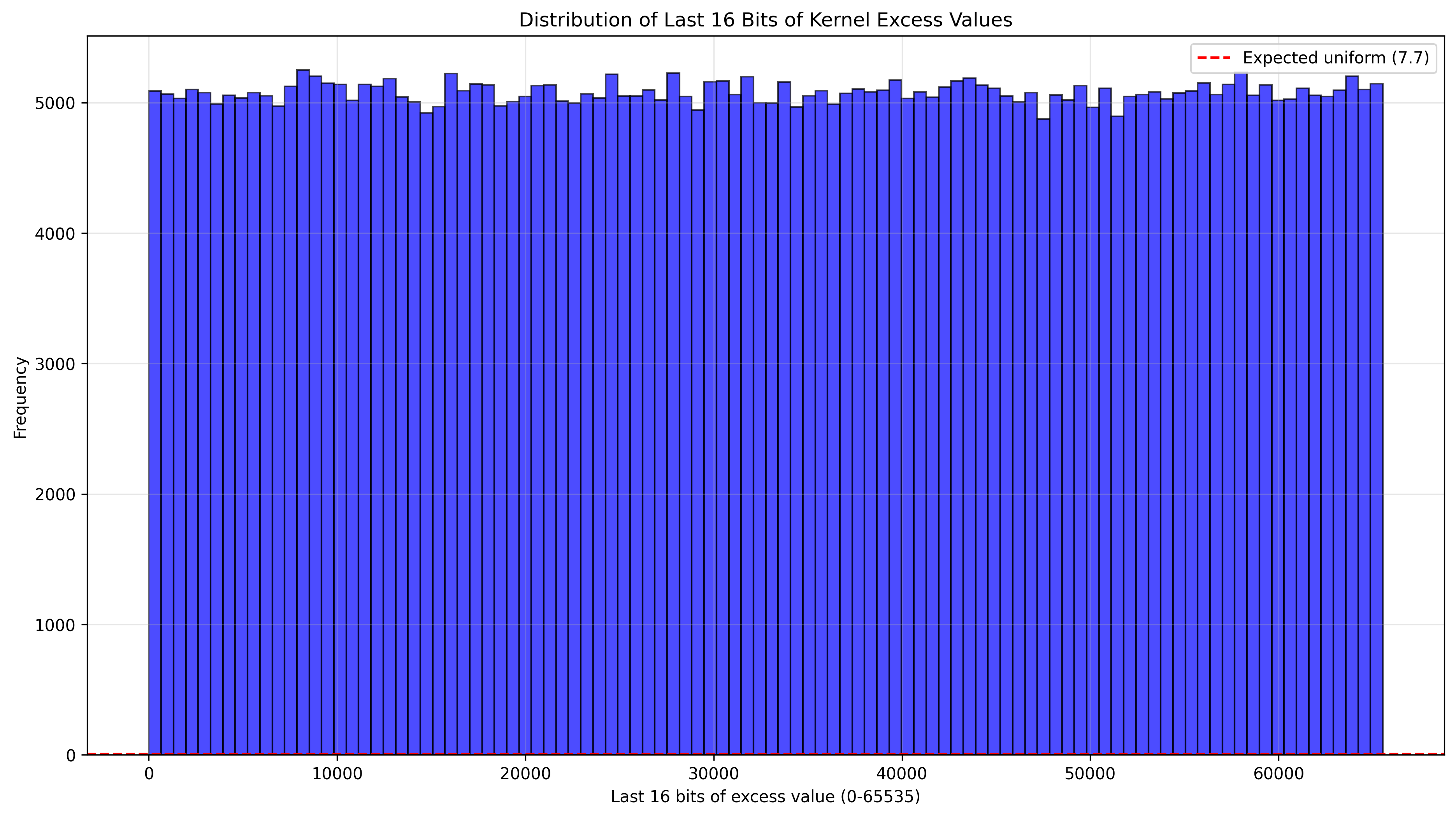 Kernel Distribution Analysis